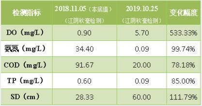 <a href=http://www.takfung.cn target=_blank class=infotextkey><a href=http://www.takfung.cn target=_blank class=infotextkey>雙良</a>環(huán)境</a>破解“黑臭”難題 盡享涇河生態(tài)