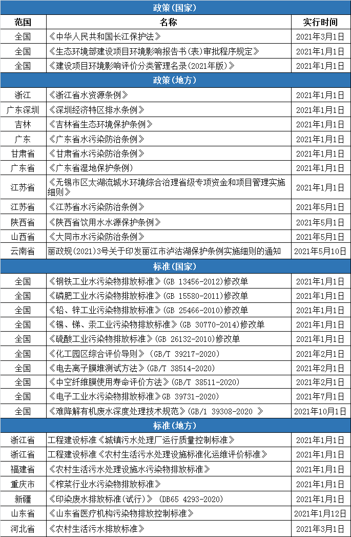 2021年多項(xiàng)環(huán)境保護(hù)及水污染防治新規(guī)來(lái)襲！