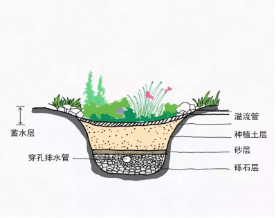 <a href=http://www.takfung.cn target=_blank class=infotextkey>水環(huán)境治理</a>中常用的“海綿”技術(shù)措施