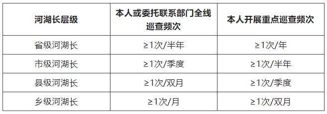 河湖長巡查河湖有何規(guī)范？