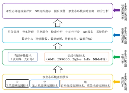 科普小課堂第58期丨水生態(tài)環(huán)境物聯(lián)網(wǎng)智慧監(jiān)測發(fā)展概況