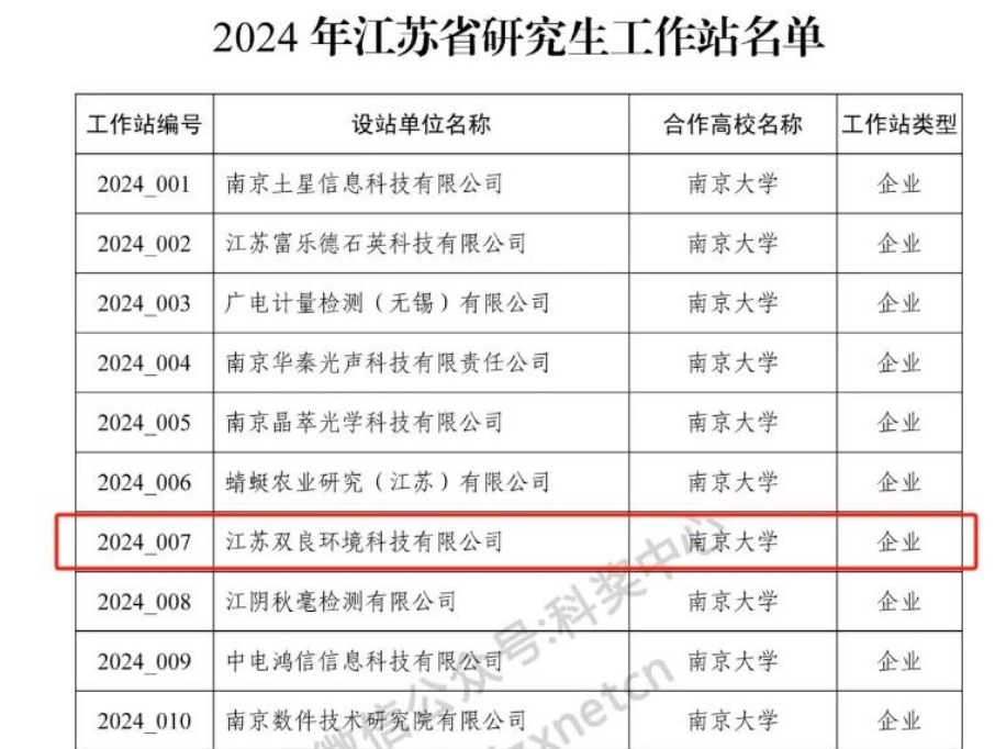喜訊！雙良環(huán)境成功獲批2024年江蘇省研究生工作站