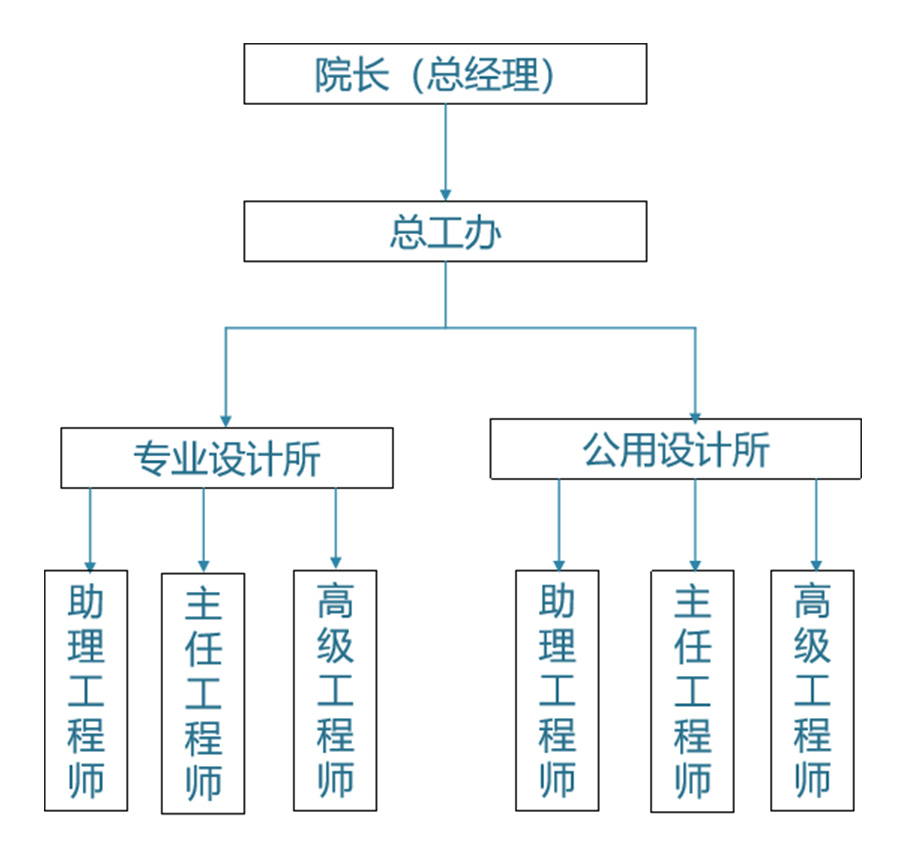 組織架構